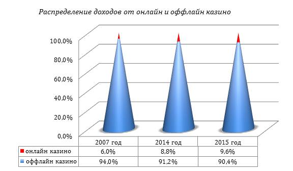 Распределение доходов 